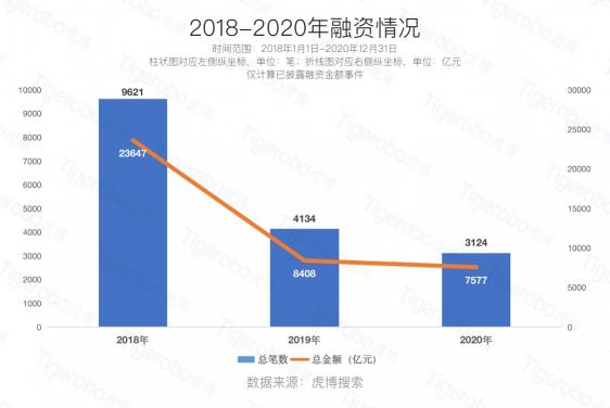 虎博科技发布2020年中国一级市场盘点：医疗向前，资本向后