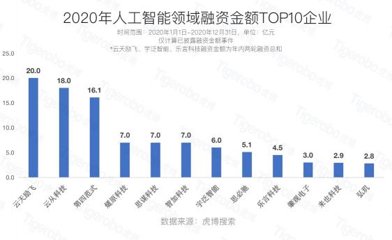 虎博科技发布2020年中国一级市场盘点：医疗向前，资本向后