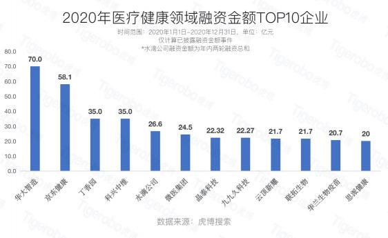 虎博科技发布2020年中国一级市场盘点：医疗向前，资本向后