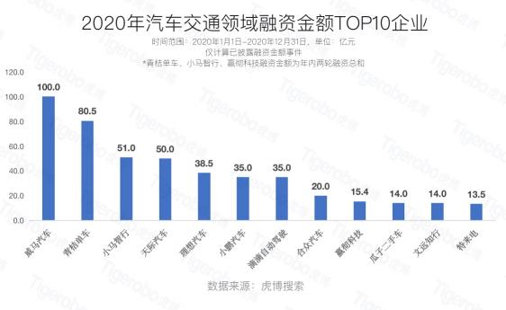 虎博科技发布2020年中国一级市场盘点：医疗向前，资本向后