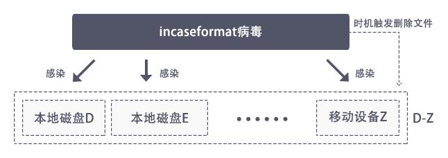 火绒安全关于Incaseformat蠕虫病毒详细解答