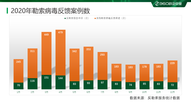 2020勒索病毒年度报告：360安全大脑全年解密文件近1354万次