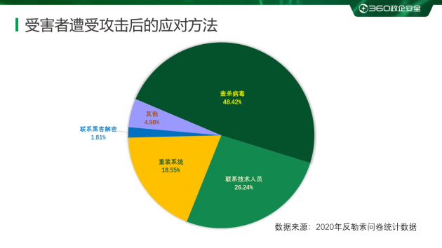 2020勒索病毒年度报告：360安全大脑全年解密文件近1354万次