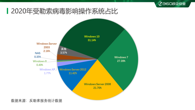 2020勒索病毒年度报告：360安全大脑全年解密文件近1354万次