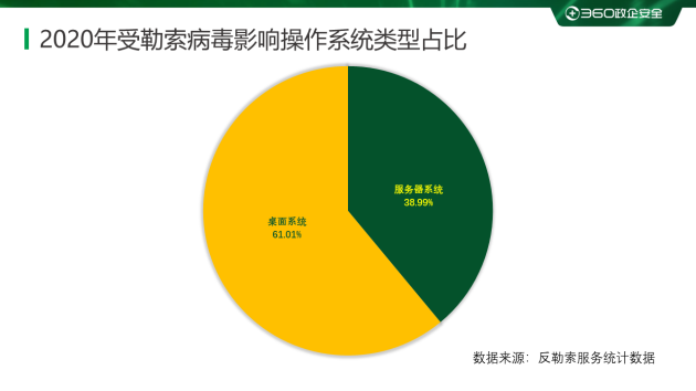 2020勒索病毒年度报告：360安全大脑全年解密文件近1354万次