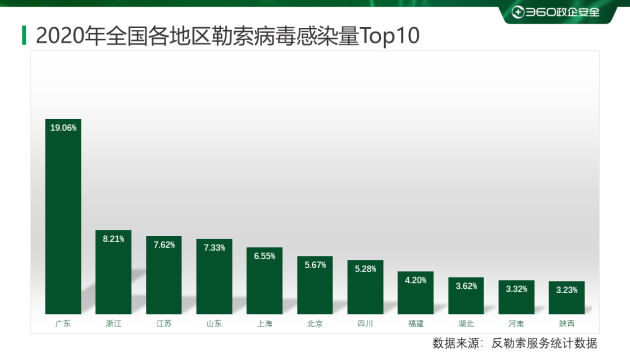 2020勒索病毒年度报告：360安全大脑全年解密文件近1354万次