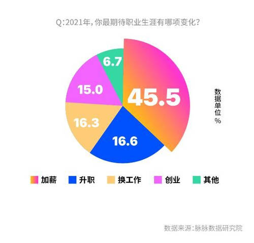 脉脉调查显示：职场新人最不怕领导 老将最惧OKR