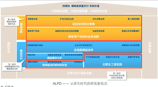 阿里云云效助力企业10倍研发效能提升