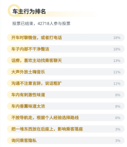 嘀嗒出行顺风声浪第二期揭晓：顺风车用户最介意的十大车内行为