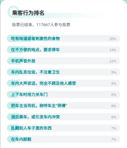 嘀嗒出行顺风声浪第二期揭晓：顺风车用户最介意的十大车内行为