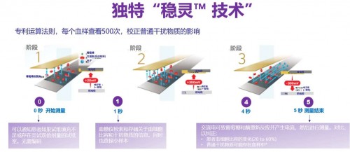 血糖仪哪个牌子好？必入稳捷血糖仪