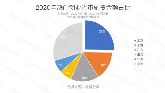 虎博搜索数据显示国内资本钟情医药、汽车等行业