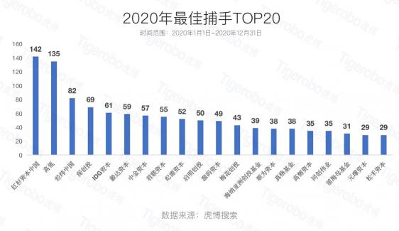 虎博搜索2020创投盘点 半导体、新能源等赛道受追捧