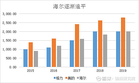 只完成1个措施市值净增2000亿！海尔智家另外三个举措也见成效