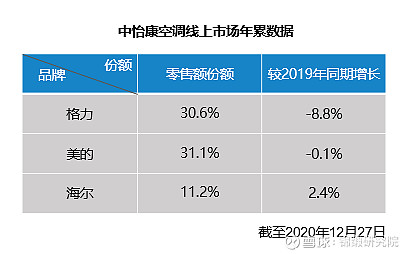 只完成1个措施市值净增2000亿！海尔智家另外三个举措也见成效