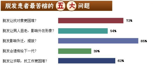 徐州新生植发：“脱发”频频上热搜 3D植发备受年轻人追捧