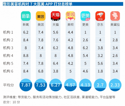 中国医美APP年度横评：新氧专业度最高，平台规则业内最严！