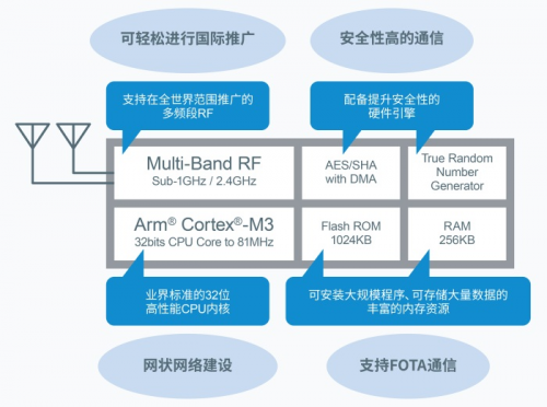 非常适用于构建广域网的高性能多频段无线通信LSI“ML7436N”