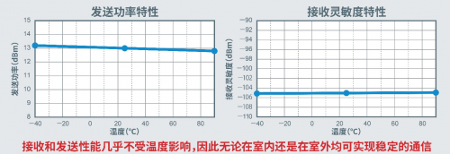 非常适用于构建广域网的高性能多频段无线通信LSI“ML7436N”