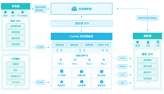 七牛云发布低延时直播（Geek），一站式方案服务强互动直播