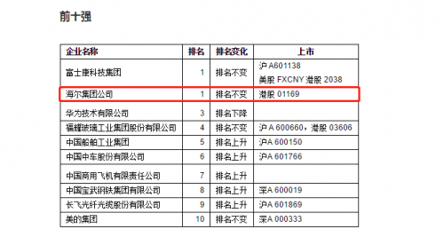 中国智能制造企业百强榜发布，卡奥斯助力海尔荣膺榜首！