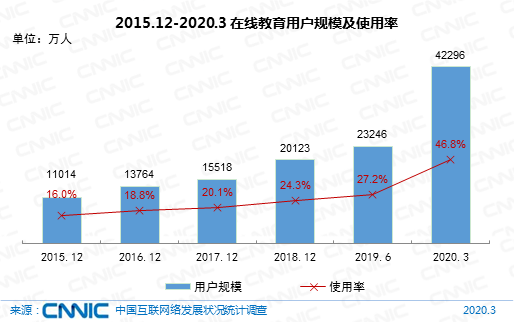 成人线上兴趣班成新亮点，在线教育行业全面开花