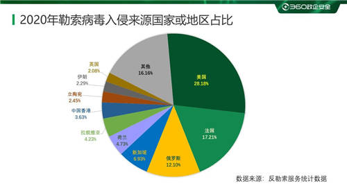 疫情之下勒索病毒变本加厉 360安全大脑强势守护上网安全