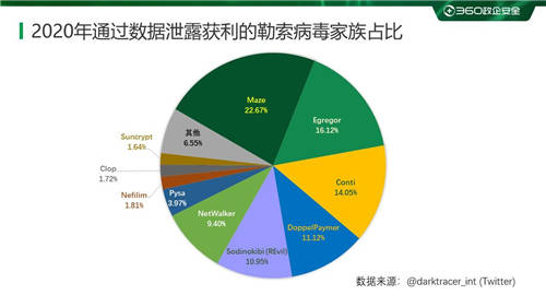 疫情之下勒索病毒变本加厉 360安全大脑强势守护上网安全