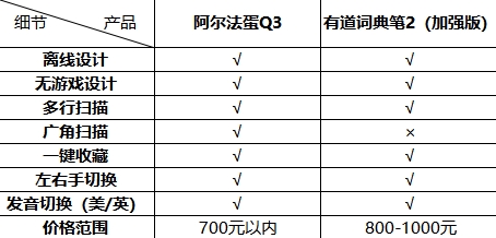 从学习角度考虑，阿尔法蛋和有道词典笔哪个更好