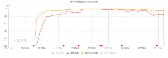 腾讯、阿里及字节实力强劲，超休闲游戏依旧备受青睐 