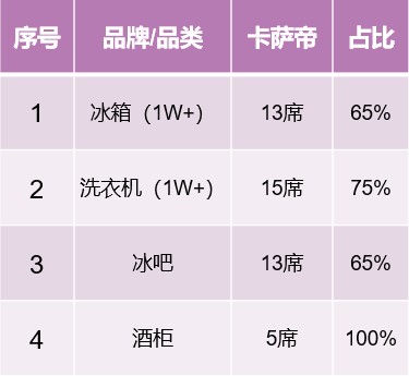 2021前两周：从高端第一到行业引领，卡萨帝强势挺进TOP2