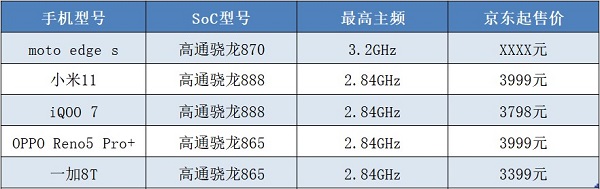 芯片大混战开启！moto edge s首发骁龙870，跑分或达68万