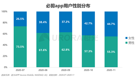 极光大数据：视频制作平台崛起，视频赛道或有新突破