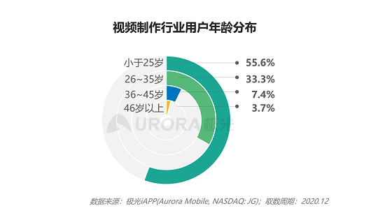 极光大数据：视频制作平台崛起，视频赛道或有新突破