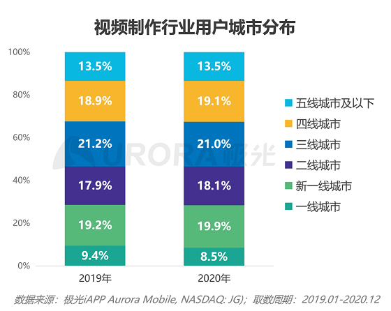 极光大数据：视频制作平台崛起，视频赛道或有新突破