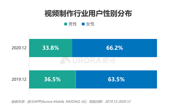 极光大数据：视频制作平台崛起，视频赛道或有新突破