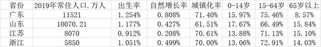 三省跨入
老龄化 健康管理成60后新老年群体刚需