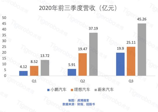 虎博搜索：2020年汽车交通融资总额达559亿元 新能源自动驾驶表现亮眼