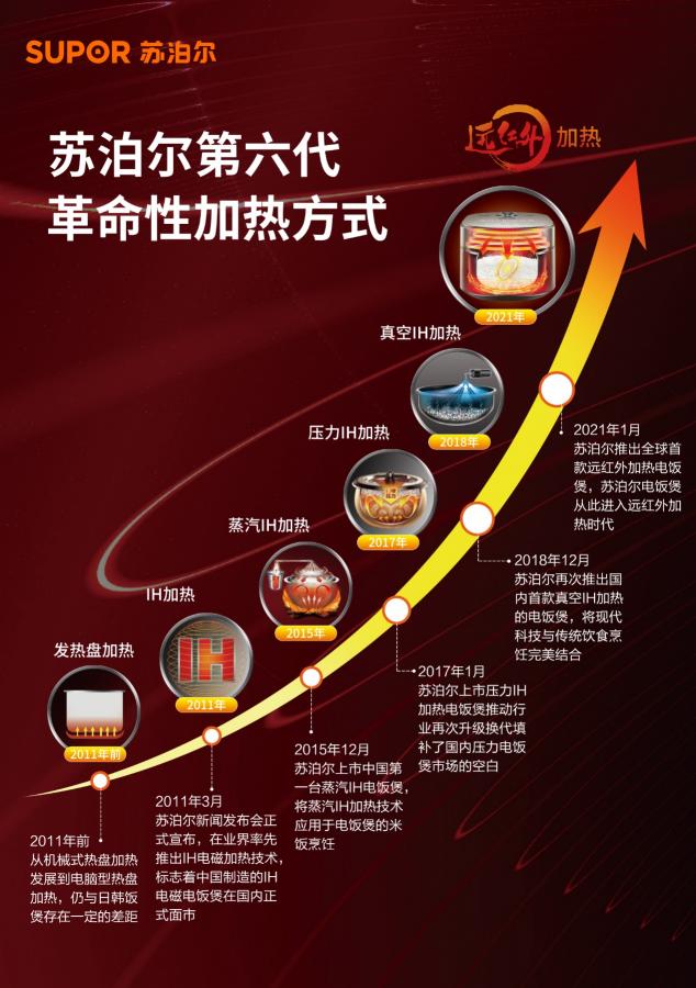 远红外赋能电饭煲升级 苏泊尔携手冠军夫妇温暖国人胃