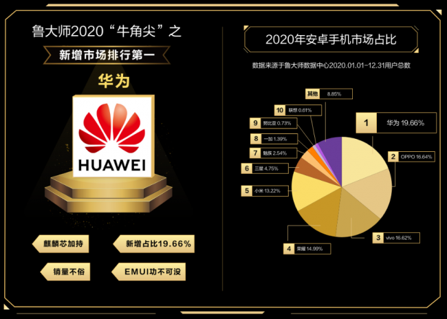 鲁大师年度手机市场占比，“OV”超过荣耀和小米！