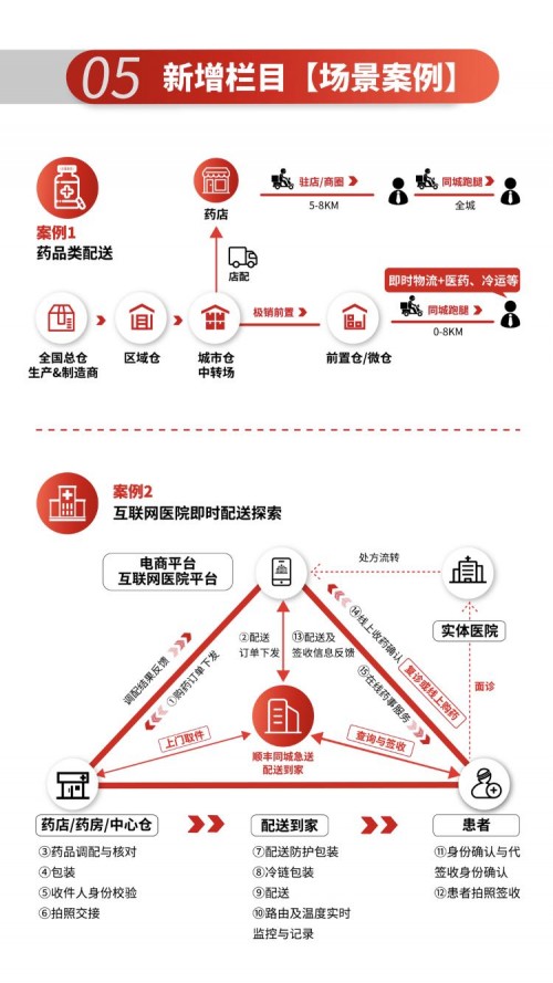 匹配线下关键环节 顺丰同城急送引领医药行业配送服务标准