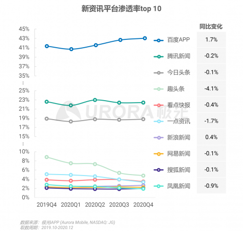 极光：头部新资讯平台月活破亿，持续加码布局短视频及直播内容