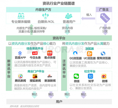 极光：头部新资讯平台月活破亿，持续加码布局短视频及直播内容