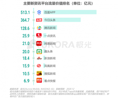 极光：头部新资讯平台月活破亿，持续加码布局短视频及直播内容