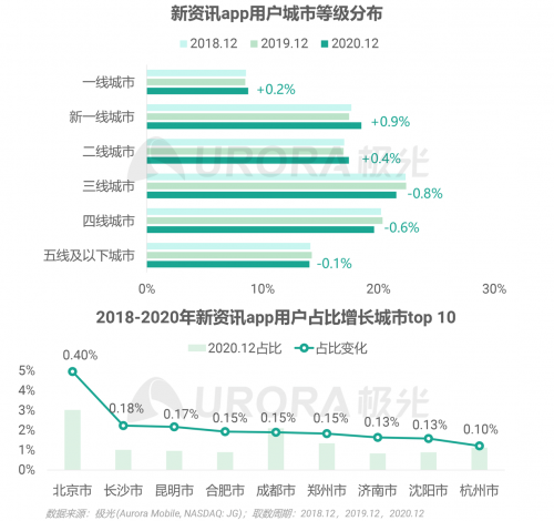 极光：头部新资讯平台月活破亿，持续加码布局短视频及直播内容