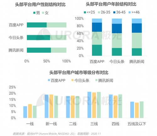 极光：头部新资讯平台月活破亿，持续加码布局短视频及直播内容