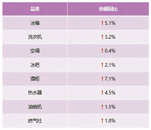 2021年第3周：卡萨帝两位数高增长，行业第二优势持续稳固