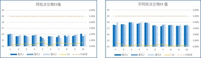 7天一次核酸检测，金唯智12年经验引物探针足量保障