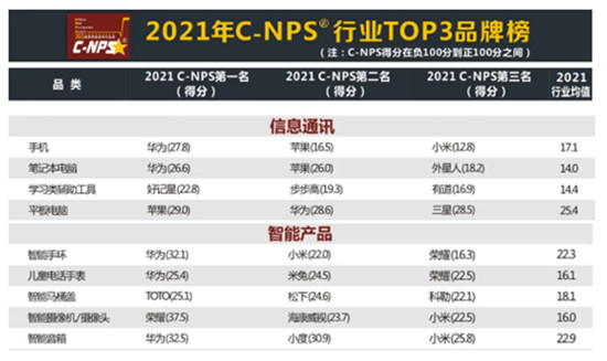 华为获2021中国顾客推荐指数No.1，成消费者最推荐终端品牌