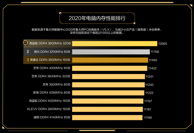 鲁大师PC最新硬件排行，盘点2020年最强PC硬件产品！